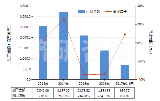 2013-2017年6月中國(guó)乙烯聚合物的廢碎料及下腳料(HS39151000)進(jìn)口總額及增速統(tǒng)計(jì)
